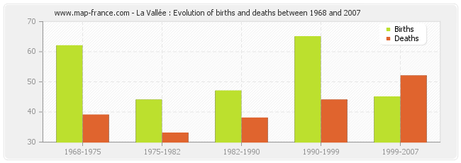 La Vallée : Evolution of births and deaths between 1968 and 2007